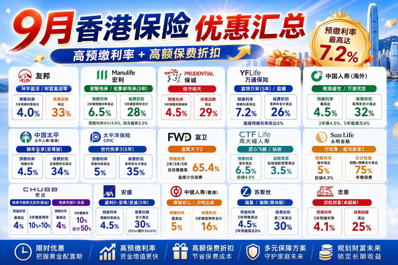 香港保险 9 月优惠加码|预缴最高 7.2%,保费折扣至高 35%,保费回赠拉满,月底截止!